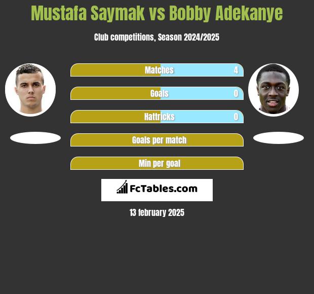 Mustafa Saymak vs Bobby Adekanye h2h player stats