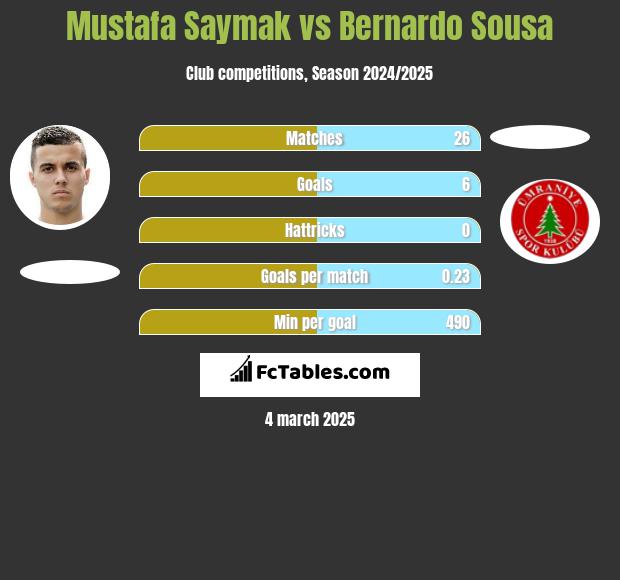 Mustafa Saymak vs Bernardo Sousa h2h player stats