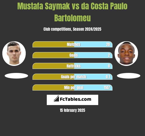 Mustafa Saymak vs da Costa Paulo Bartolomeu h2h player stats