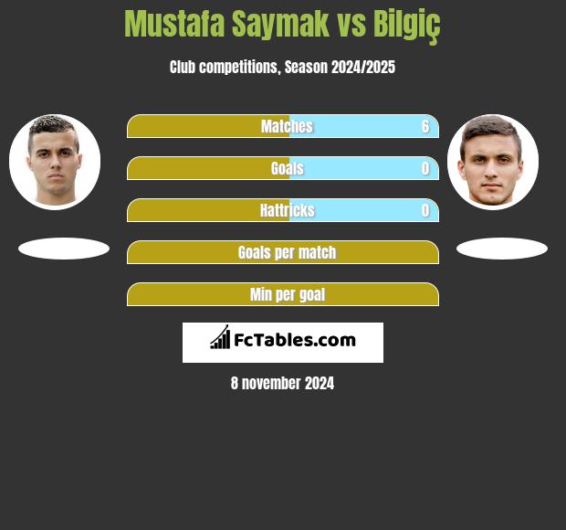 Mustafa Saymak vs Bilgiç h2h player stats