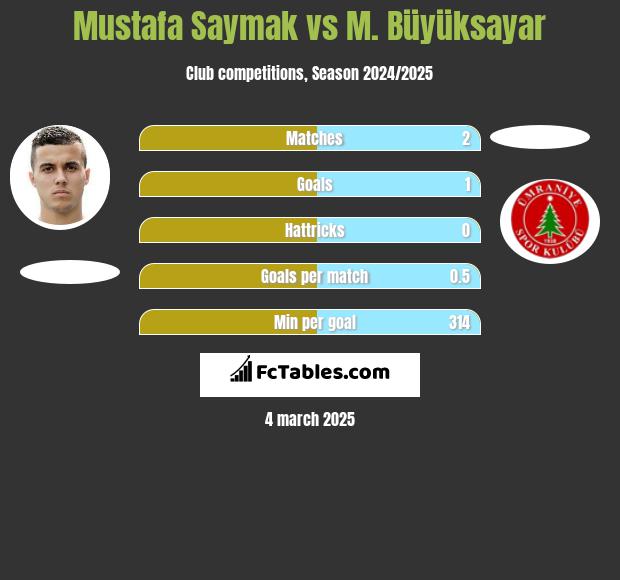 Mustafa Saymak vs M. Büyüksayar h2h player stats