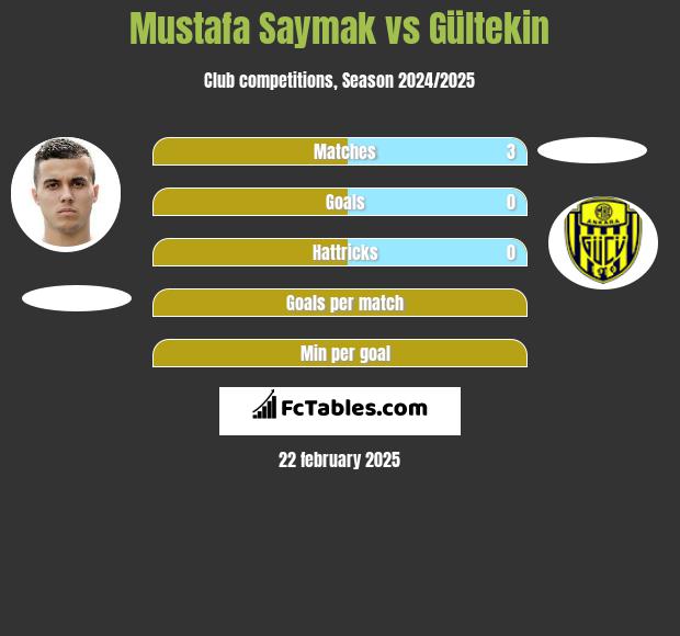 Mustafa Saymak vs Gültekin h2h player stats