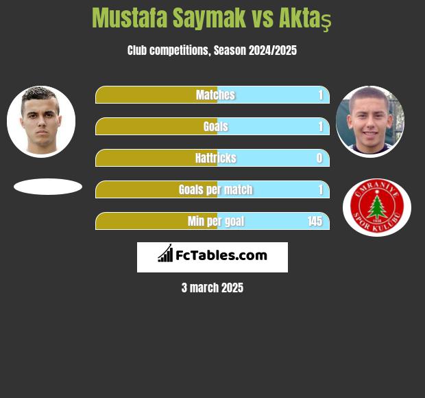 Mustafa Saymak vs Aktaş h2h player stats