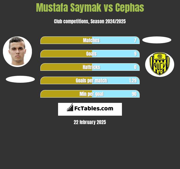 Mustafa Saymak vs Cephas h2h player stats