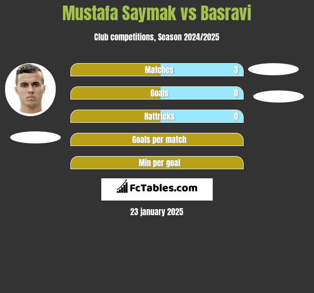 Mustafa Saymak vs Basravi h2h player stats