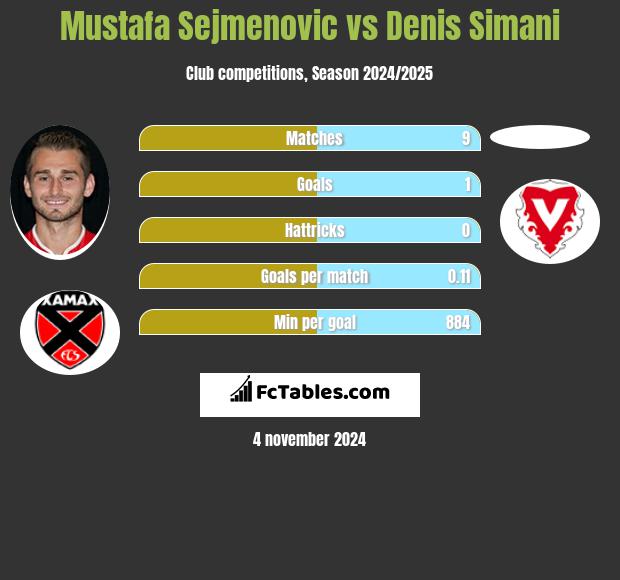 Mustafa Sejmenovic vs Denis Simani h2h player stats