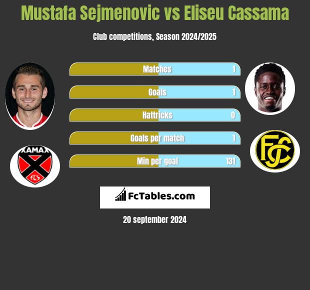 Mustafa Sejmenovic vs Eliseu Cassama h2h player stats