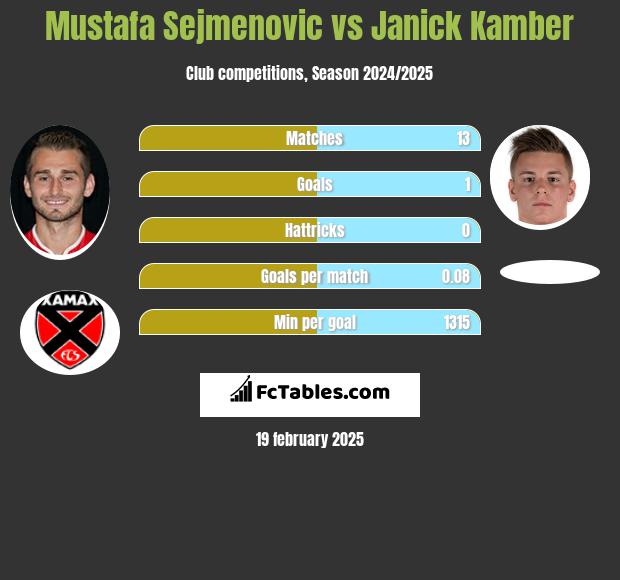 Mustafa Sejmenovic vs Janick Kamber h2h player stats