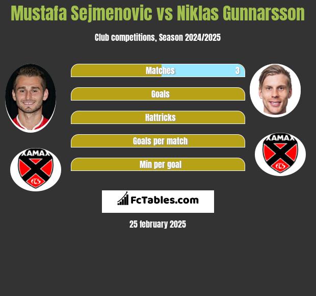 Mustafa Sejmenovic vs Niklas Gunnarsson h2h player stats