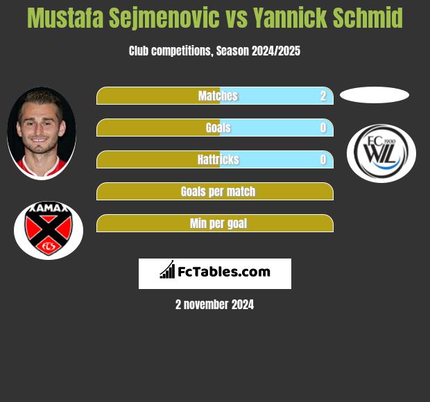 Mustafa Sejmenovic vs Yannick Schmid h2h player stats