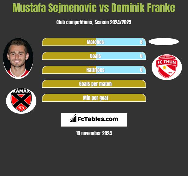 Mustafa Sejmenovic vs Dominik Franke h2h player stats