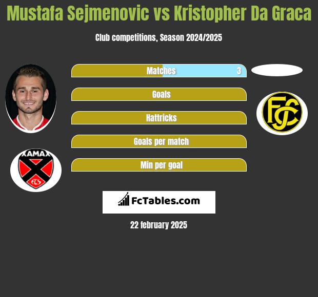 Mustafa Sejmenovic vs Kristopher Da Graca h2h player stats