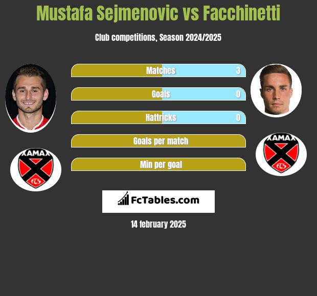 Mustafa Sejmenovic vs Facchinetti h2h player stats