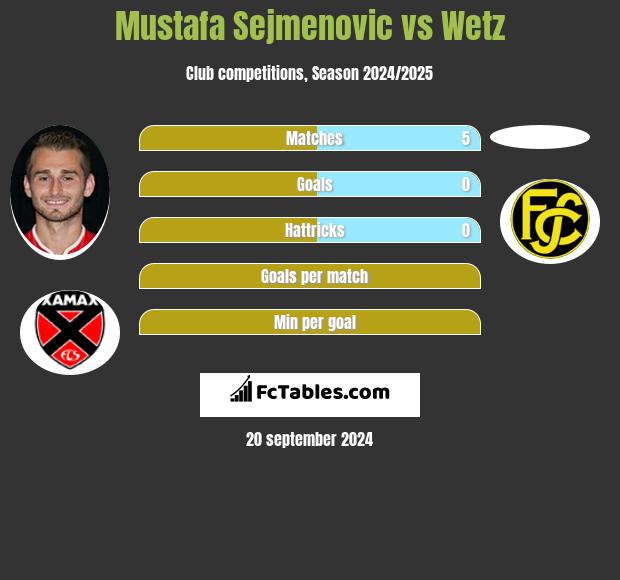 Mustafa Sejmenovic vs Wetz h2h player stats