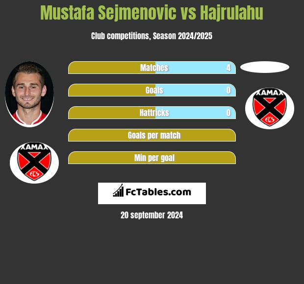 Mustafa Sejmenovic vs Hajrulahu h2h player stats