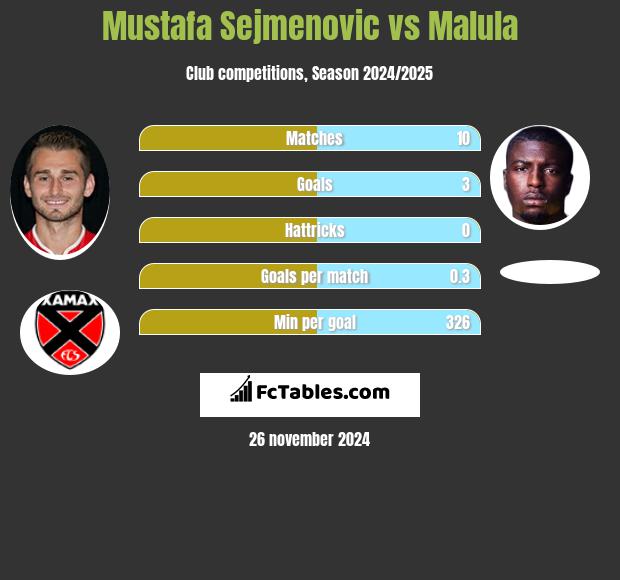 Mustafa Sejmenovic vs Malula h2h player stats