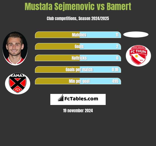 Mustafa Sejmenovic vs Bamert h2h player stats