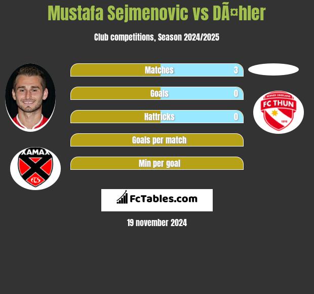 Mustafa Sejmenovic vs DÃ¤hler h2h player stats