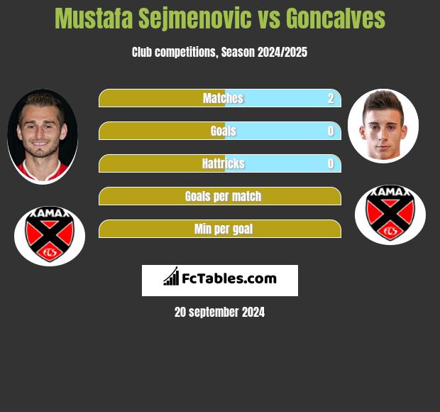 Mustafa Sejmenovic vs Goncalves h2h player stats