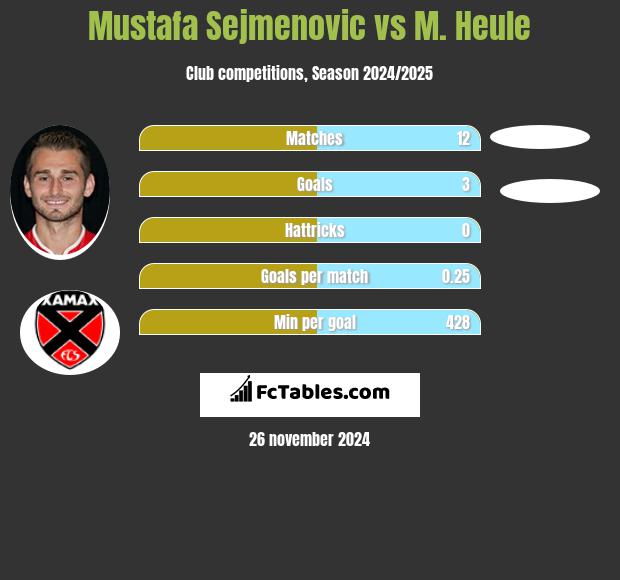 Mustafa Sejmenovic vs M. Heule h2h player stats