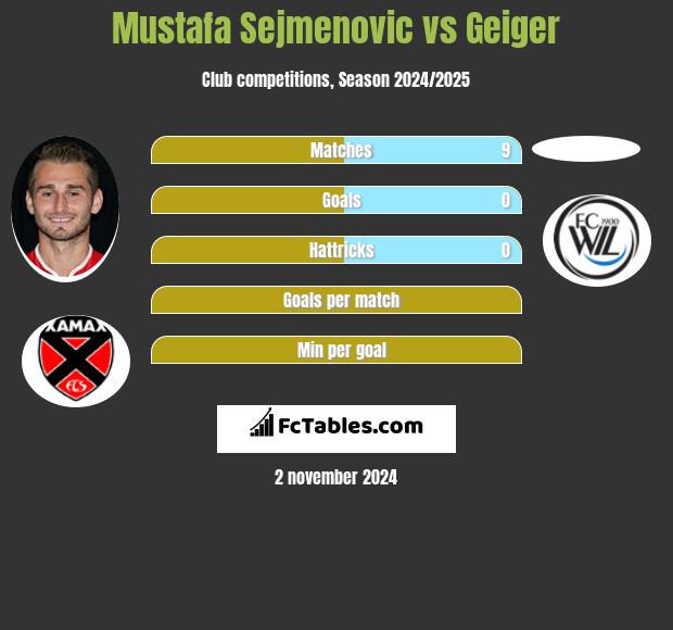 Mustafa Sejmenovic vs Geiger h2h player stats