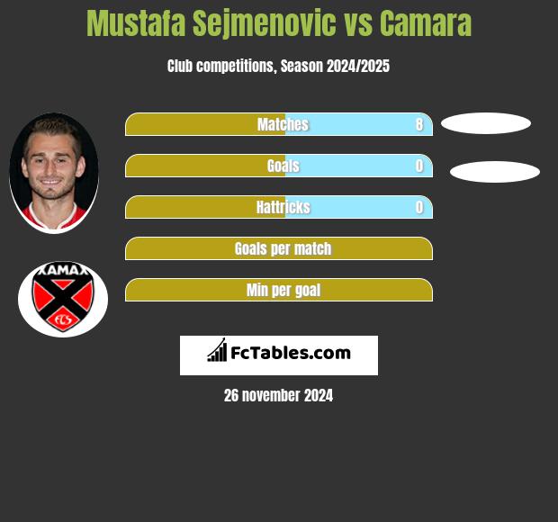 Mustafa Sejmenovic vs Camara h2h player stats