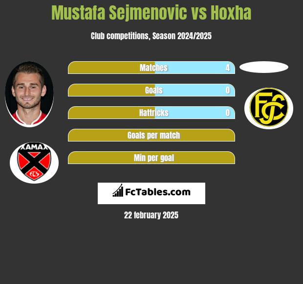 Mustafa Sejmenovic vs Hoxha h2h player stats