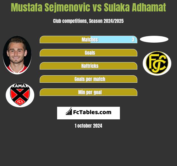 Mustafa Sejmenovic vs Sulaka Adhamat h2h player stats