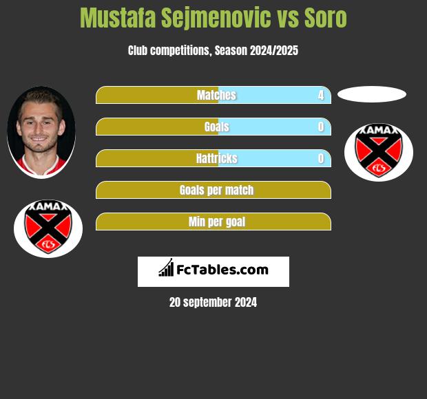 Mustafa Sejmenovic vs Soro h2h player stats