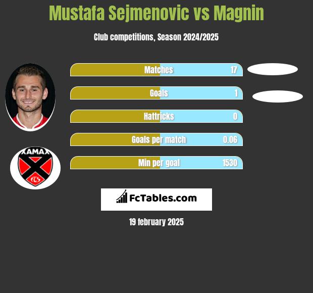 Mustafa Sejmenovic vs Magnin h2h player stats