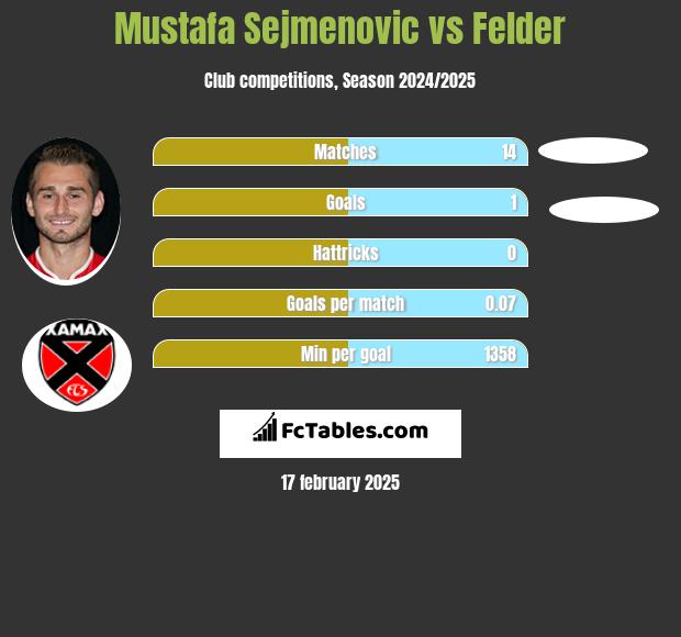 Mustafa Sejmenovic vs Felder h2h player stats