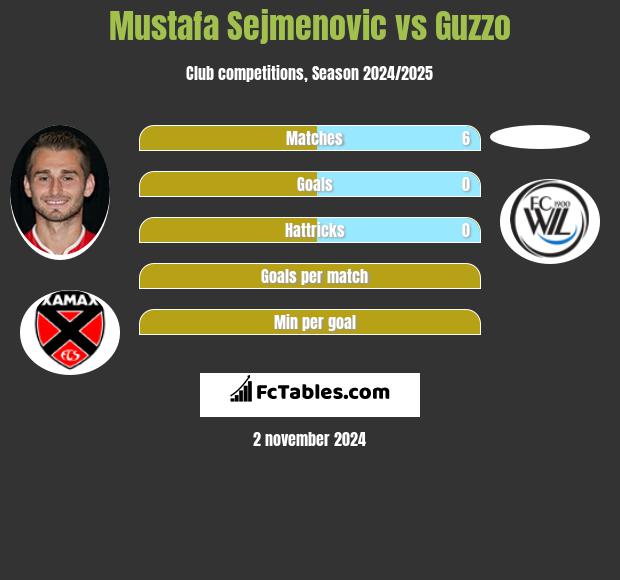 Mustafa Sejmenovic vs Guzzo h2h player stats