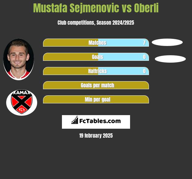 Mustafa Sejmenovic vs Oberli h2h player stats