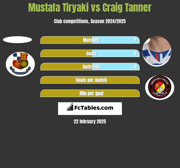 Mustafa Tiryaki vs Craig Tanner h2h player stats