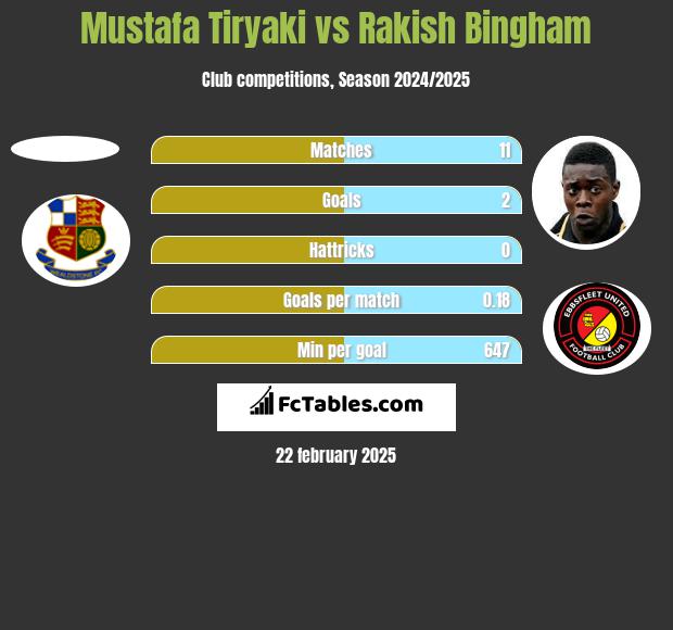 Mustafa Tiryaki vs Rakish Bingham h2h player stats