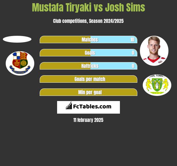 Mustafa Tiryaki vs Josh Sims h2h player stats