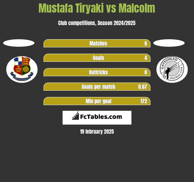 Mustafa Tiryaki vs Malcolm h2h player stats