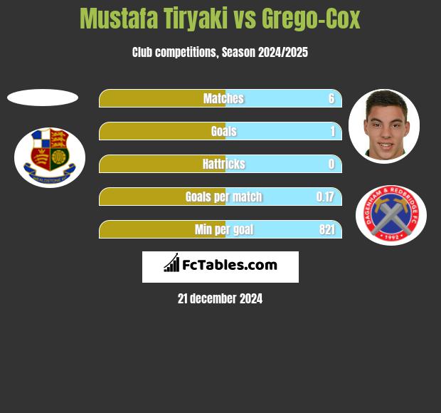 Mustafa Tiryaki vs Grego-Cox h2h player stats