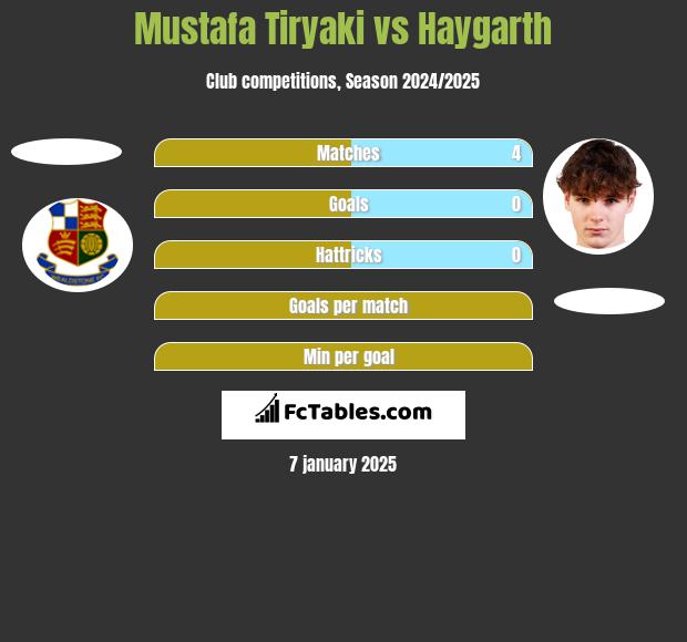 Mustafa Tiryaki vs Haygarth h2h player stats