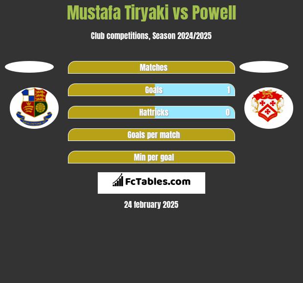 Mustafa Tiryaki vs Powell h2h player stats