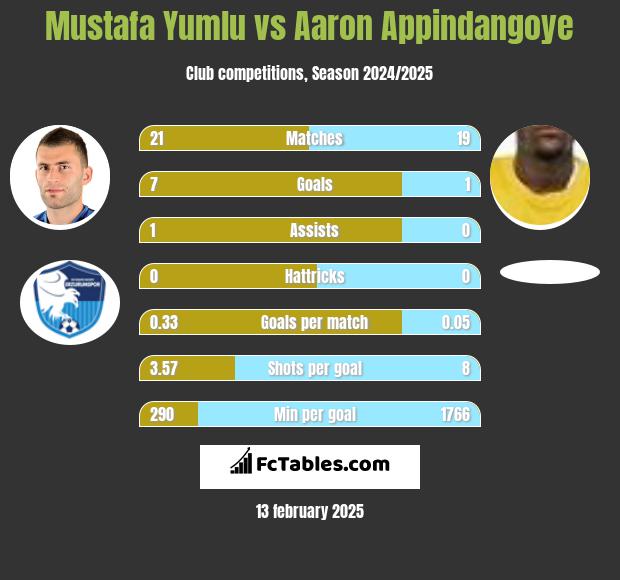 Mustafa Yumlu vs Aaron Appindangoye h2h player stats