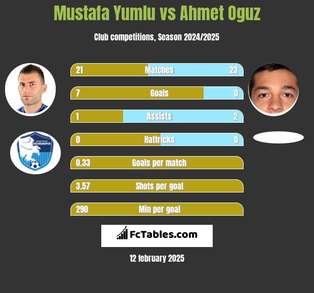 Mustafa Yumlu vs Ahmet Oguz h2h player stats