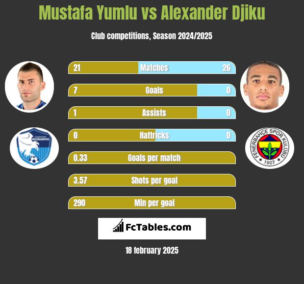 Mustafa Yumlu vs Alexander Djiku h2h player stats