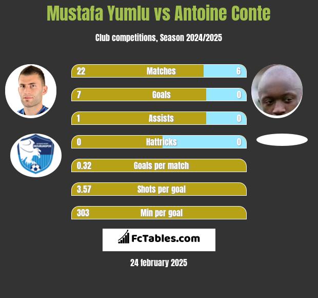 Mustafa Yumlu vs Antoine Conte h2h player stats