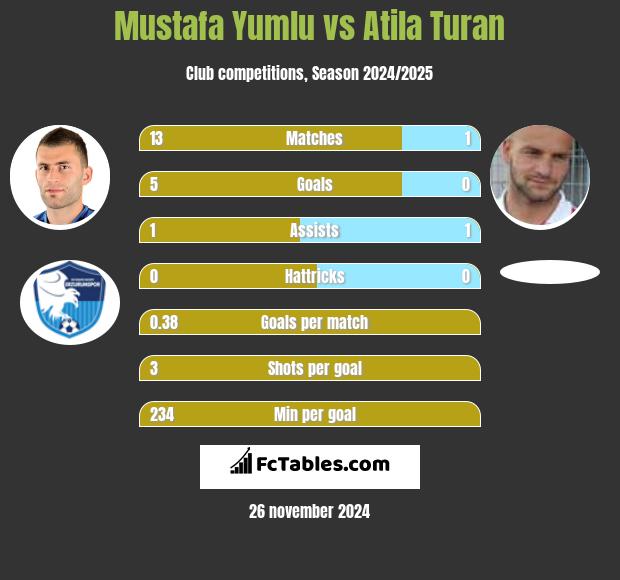 Mustafa Yumlu vs Atila Turan h2h player stats