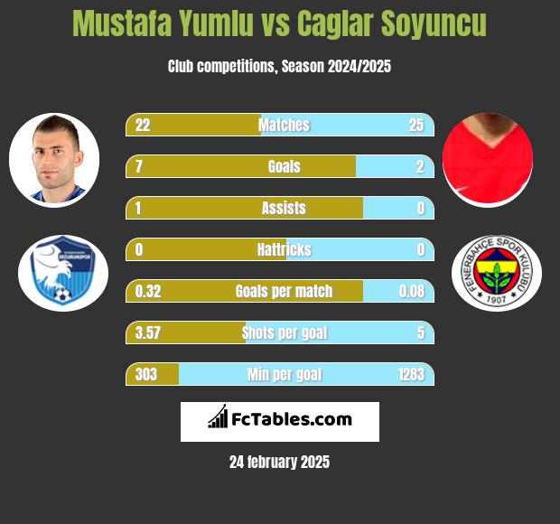 Mustafa Yumlu vs Caglar Soyuncu h2h player stats