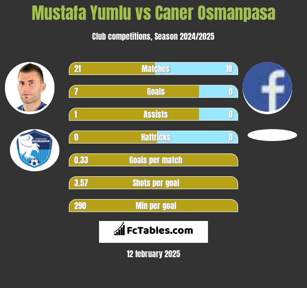 Mustafa Yumlu vs Caner Osmanpasa h2h player stats