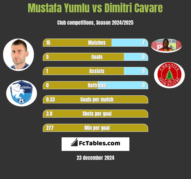 Mustafa Yumlu vs Dimitri Cavare h2h player stats