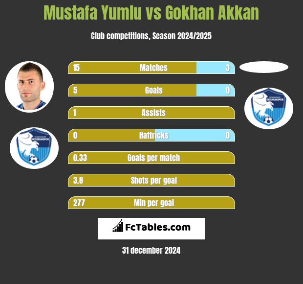 Mustafa Yumlu vs Gokhan Akkan h2h player stats