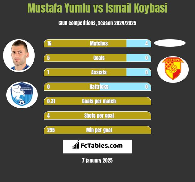 Mustafa Yumlu vs Ismail Koybasi h2h player stats